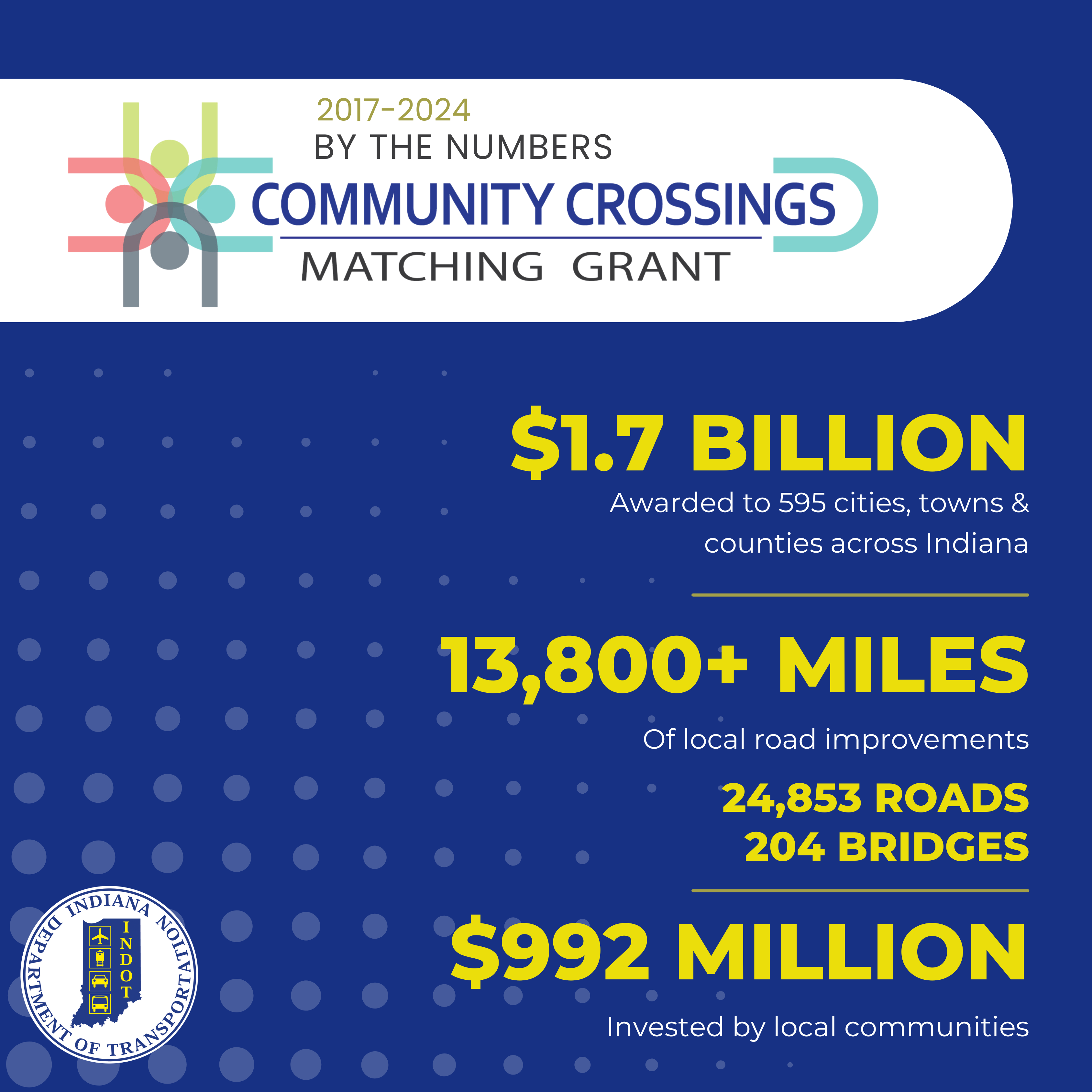 Gov. Holcomb, INDOT award $139.7 million through Community Crossings matching grants